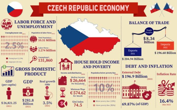 Czech Republic Economy Infographics Graphics and Infographics