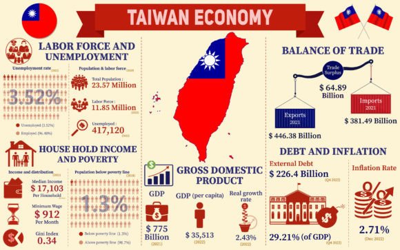 Taiwan Economy Infographics Charts Graphics